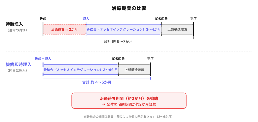 抜歯後の待時埋入と抜歯即時埋入の治療期間の比較